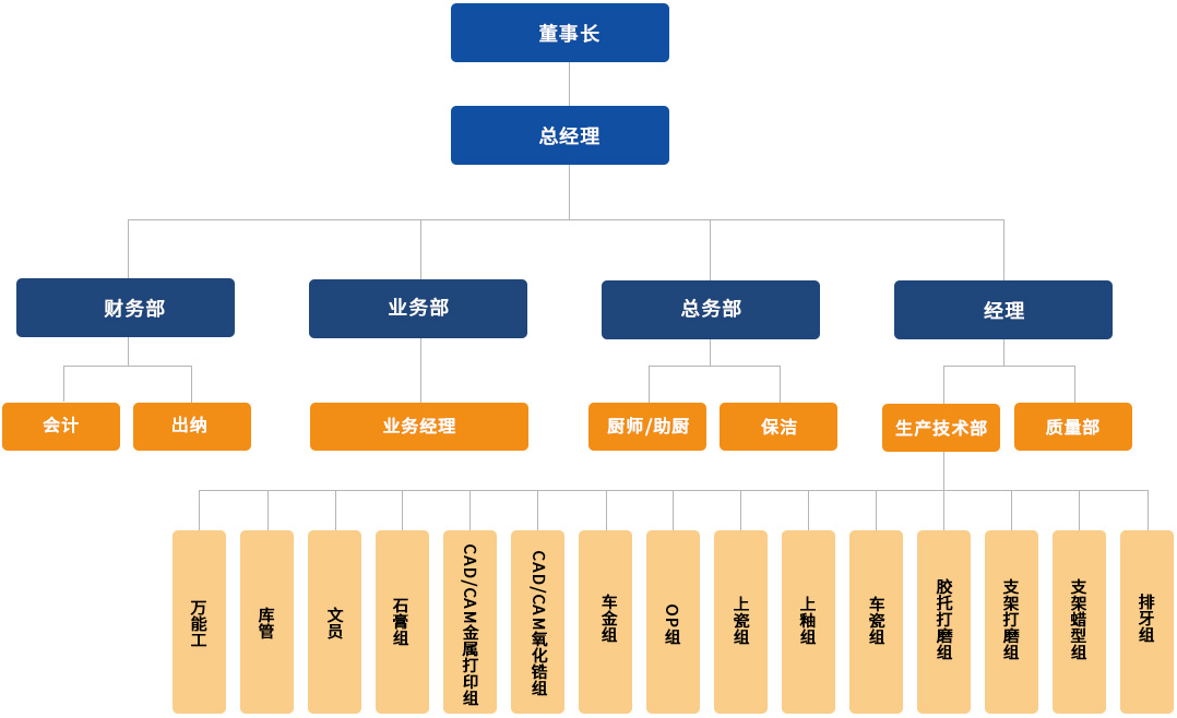 組織架構(gòu) 組織架構(gòu)